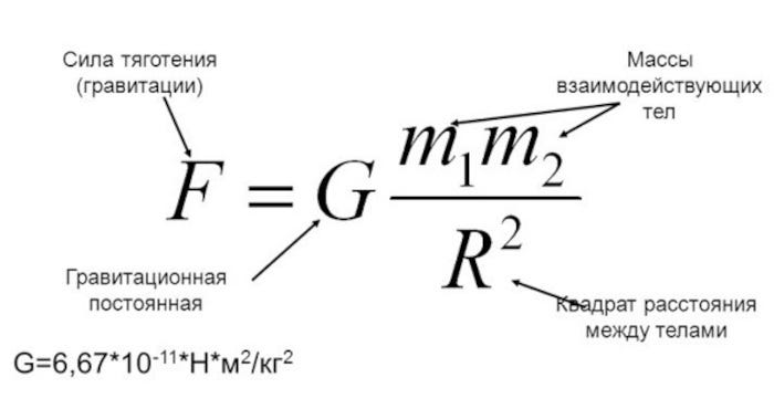 Law of Universal Gravitation.