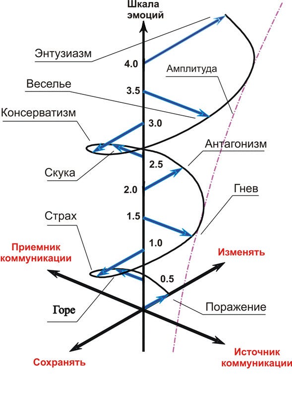 Another version of the emotional tone scale, the so-called spiral of emotions.